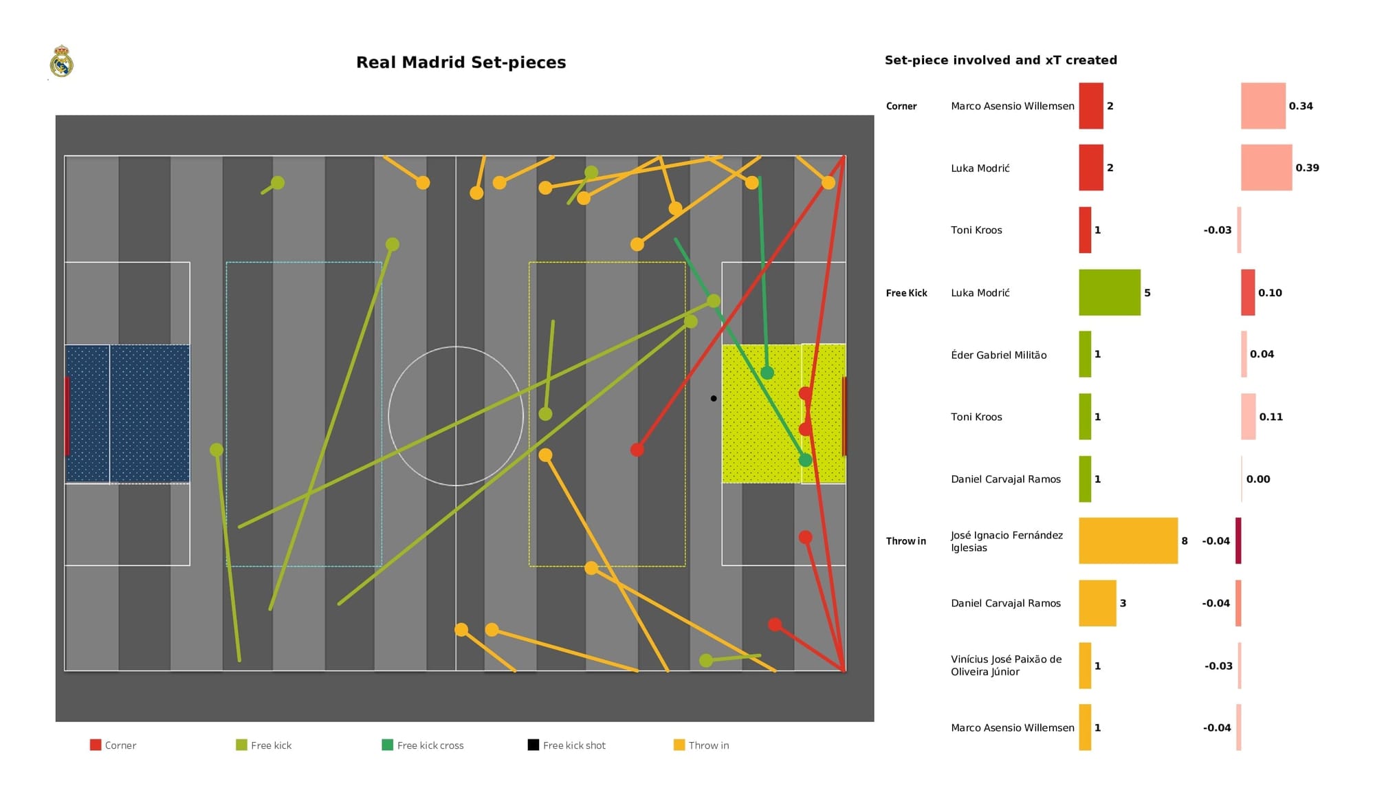 UEFA Champions League 2021/22: Real Madrid vs PSG - data viz, stats and insights