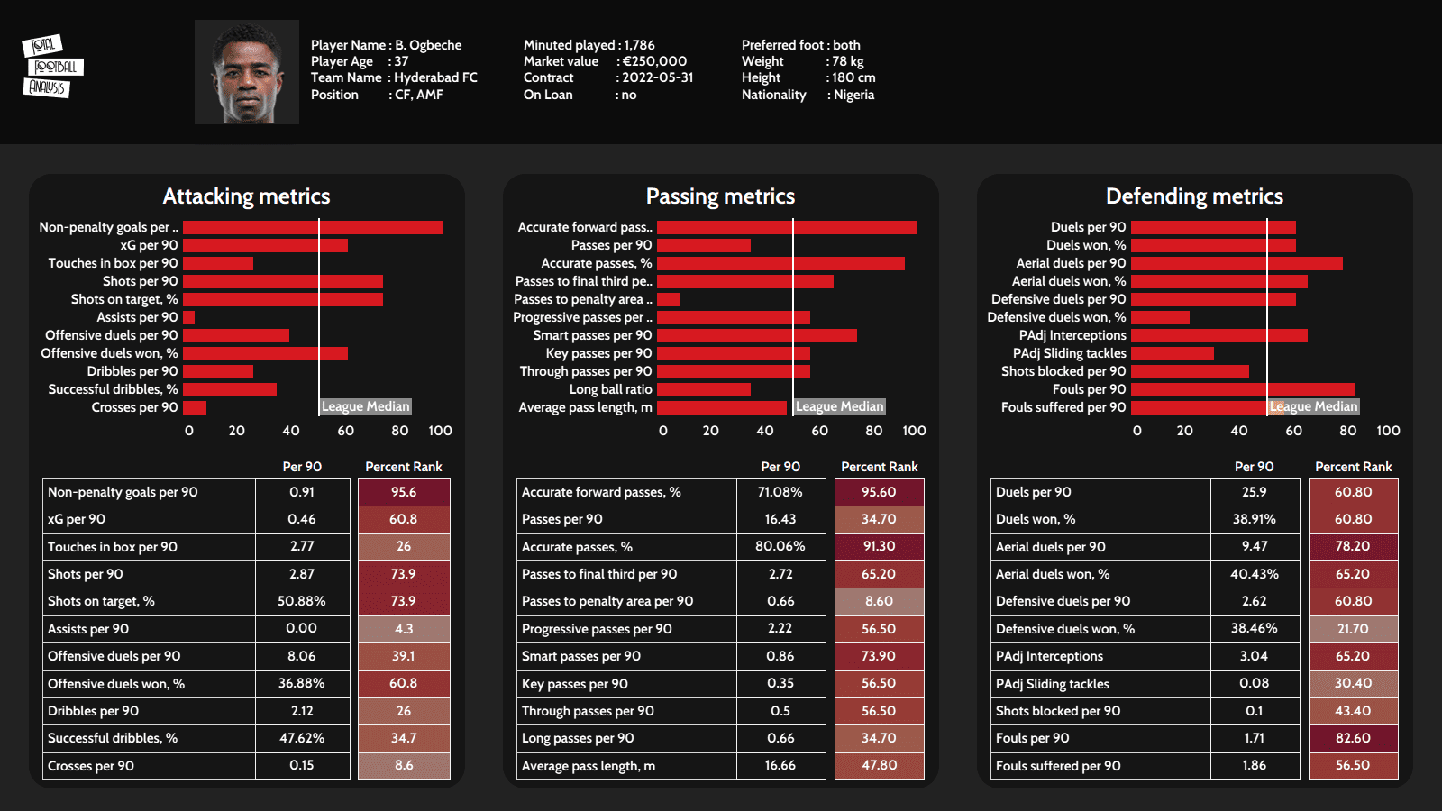 Four strikers similar to Ogbeche that the ISL teams should go after - tactical analysis - tactics