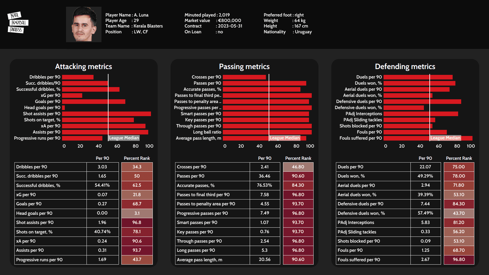 adrian luna scout report 2021/22 - tactical analysis - tactics