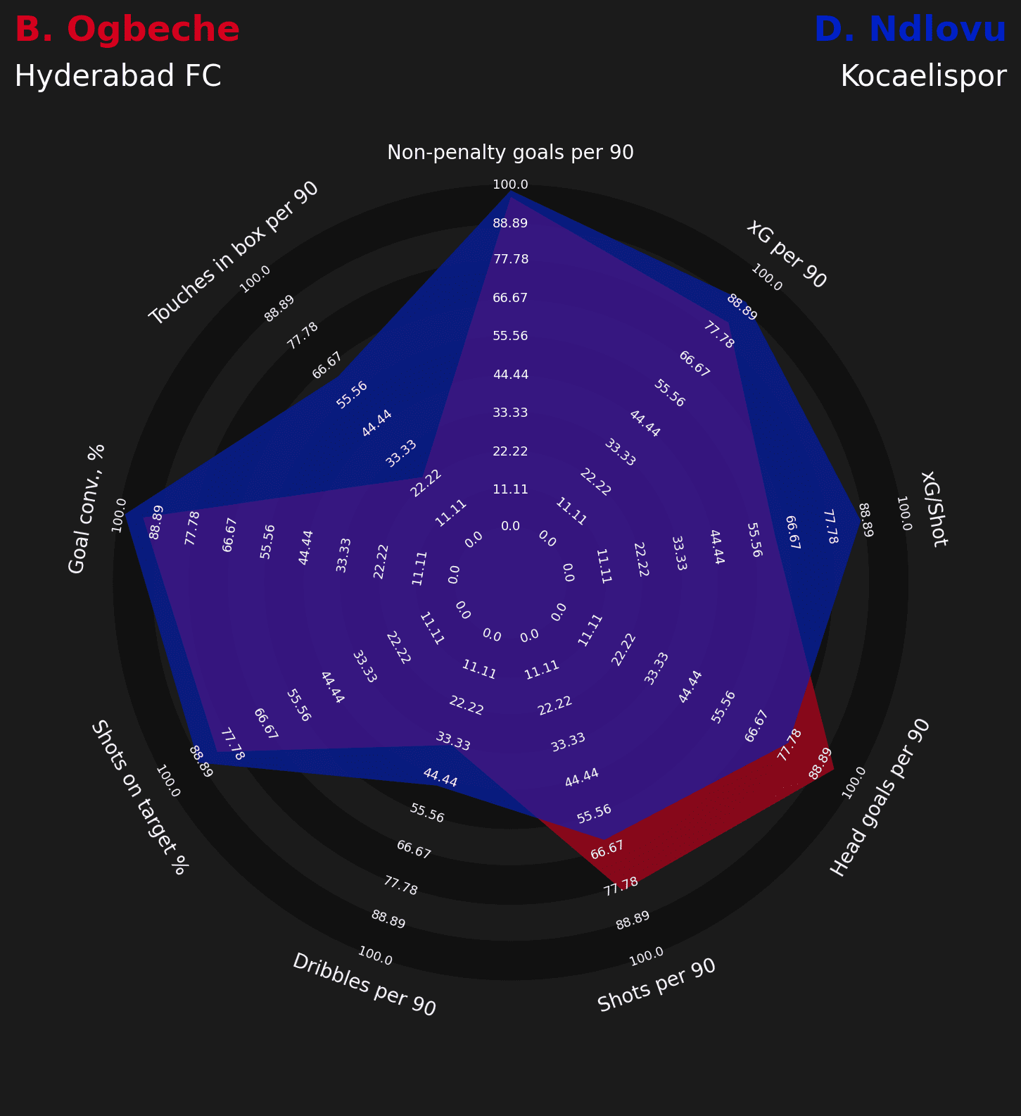 Four strikers similar to Ogbeche that the ISL teams should go after - tactical analysis - tactics