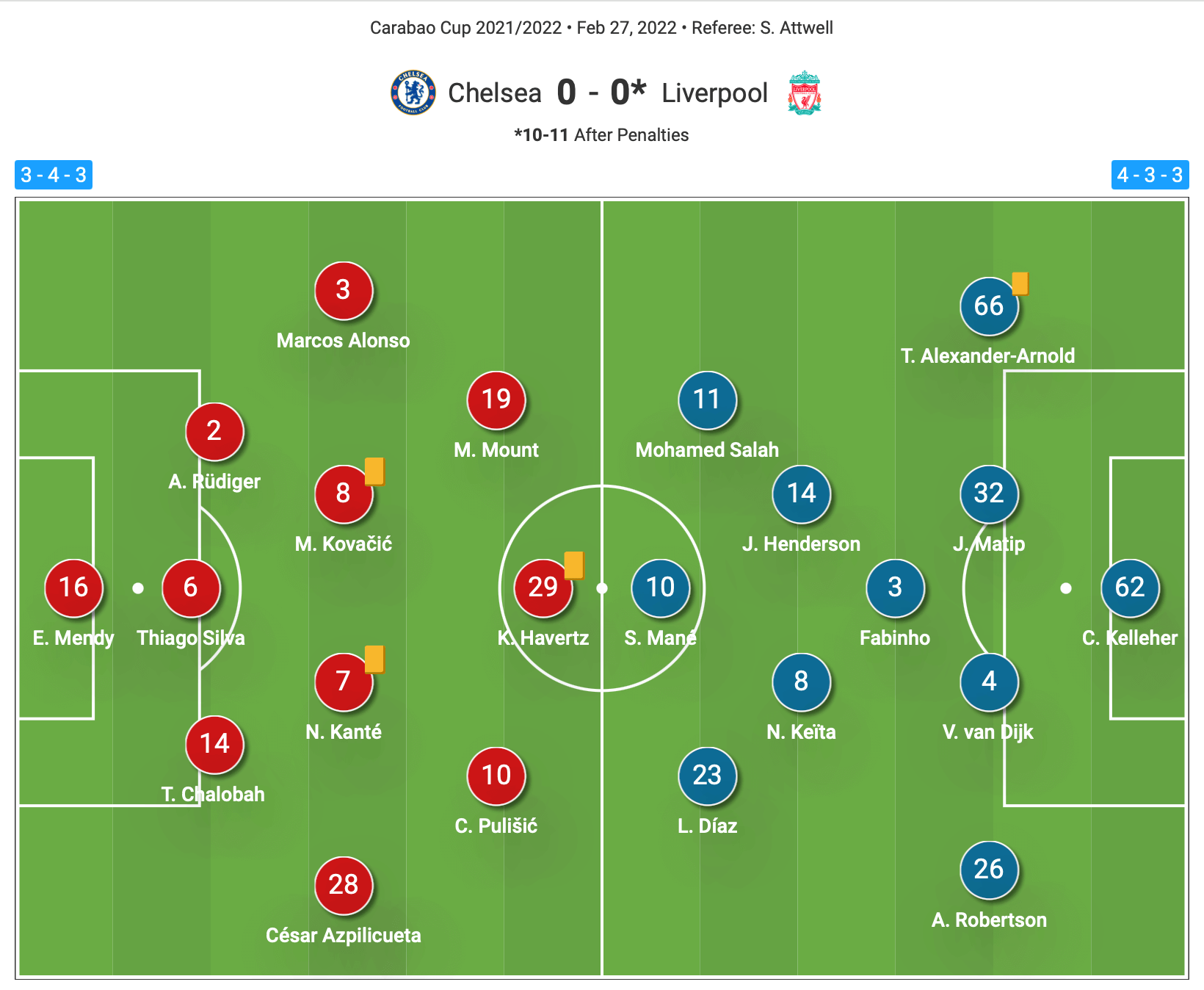 EFL Cup 2021/22: Liverpool vs Chelsea - tactical analysis tactics