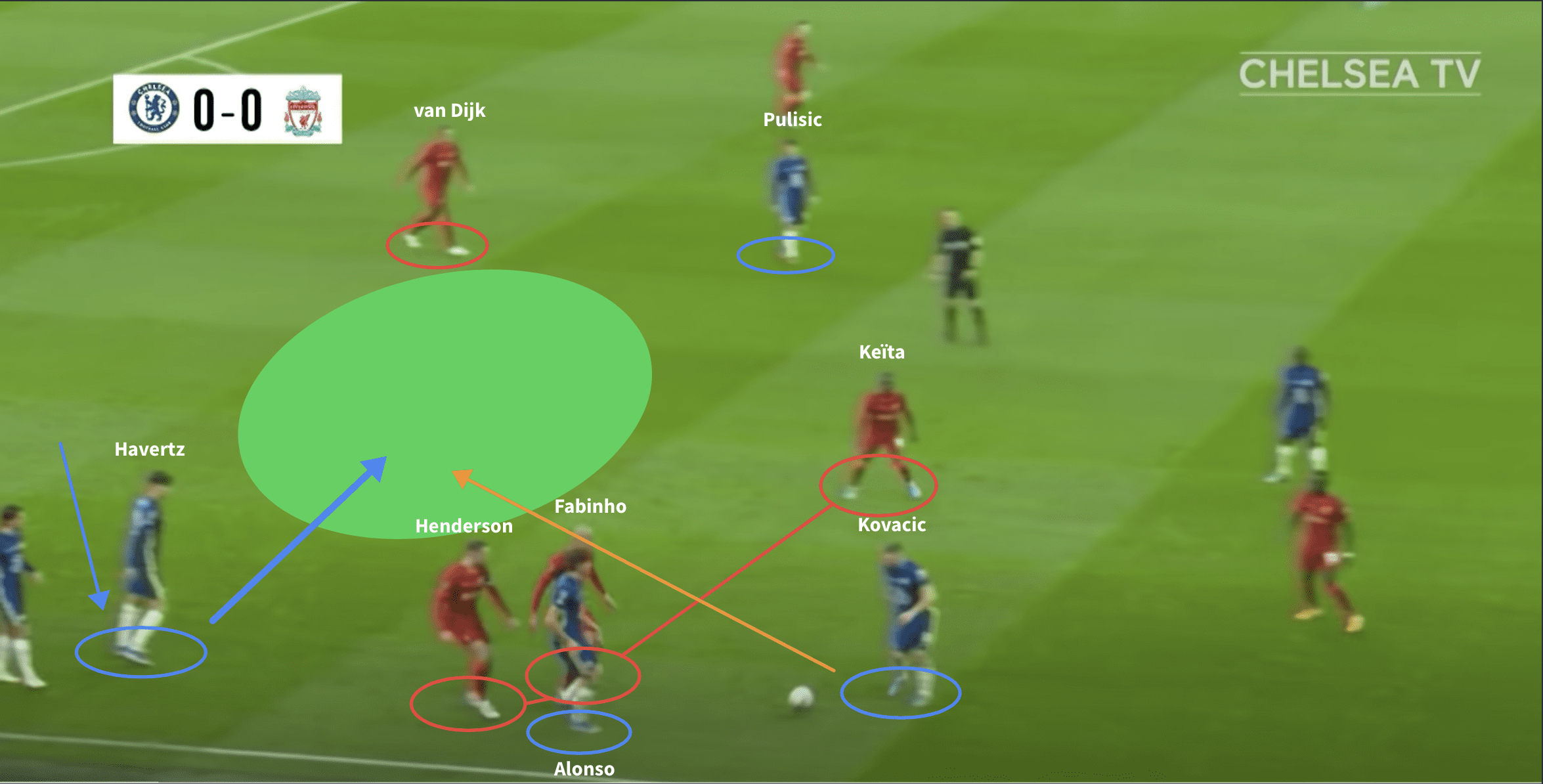 Havertz’s displacement of Lukaku perfectly encapsulates the redefinition of the Number 9 role - tactical theory