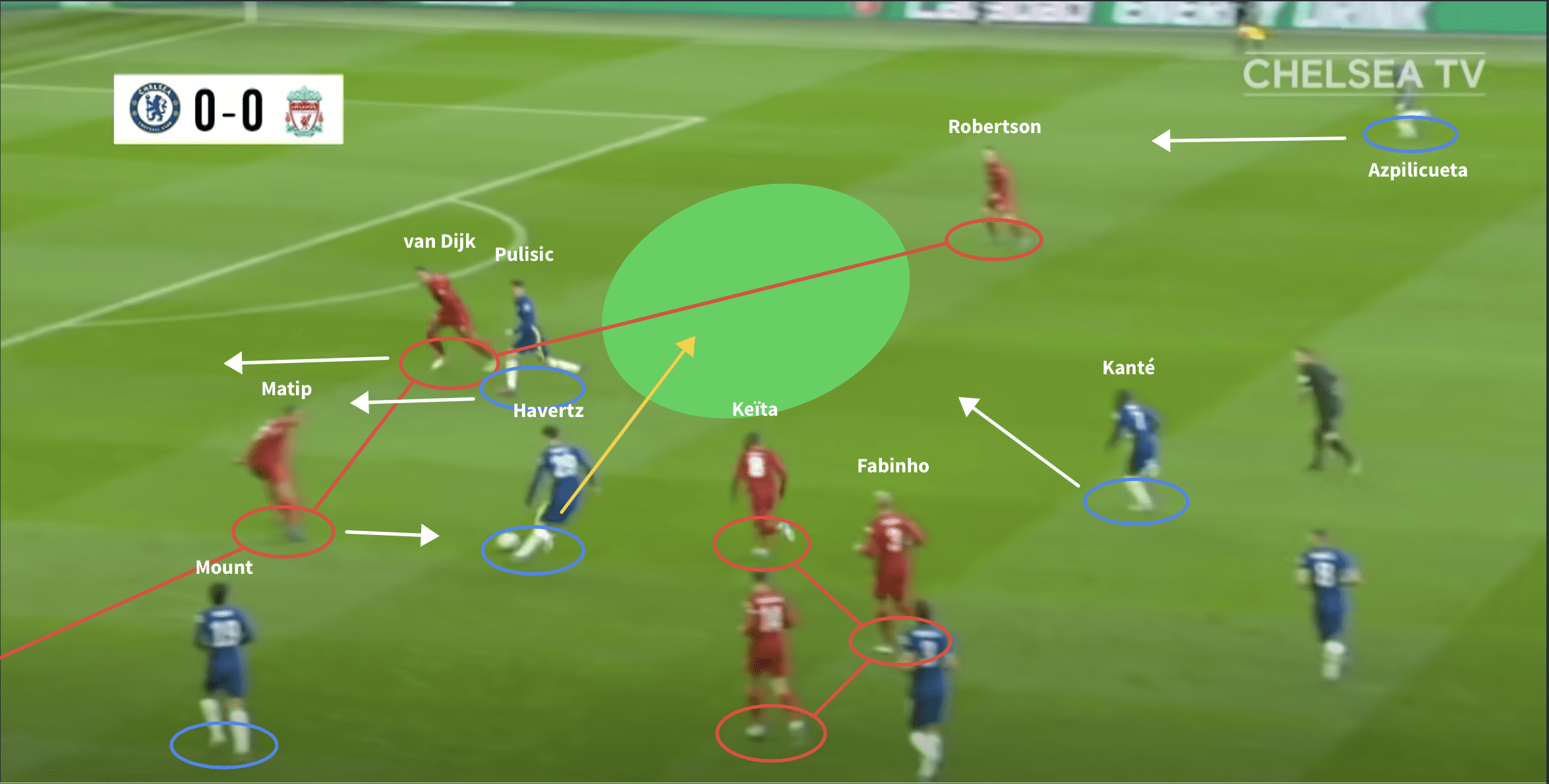 Havertz’s displacement of Lukaku perfectly encapsulates the redefinition of the Number 9 role - tactical theory