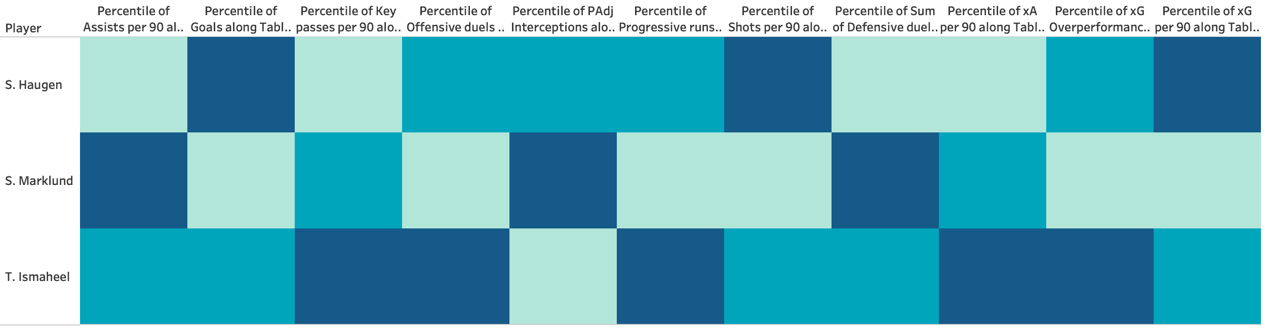 Finding the best wingers in the OBOS-Ligaen – data analysis statistics