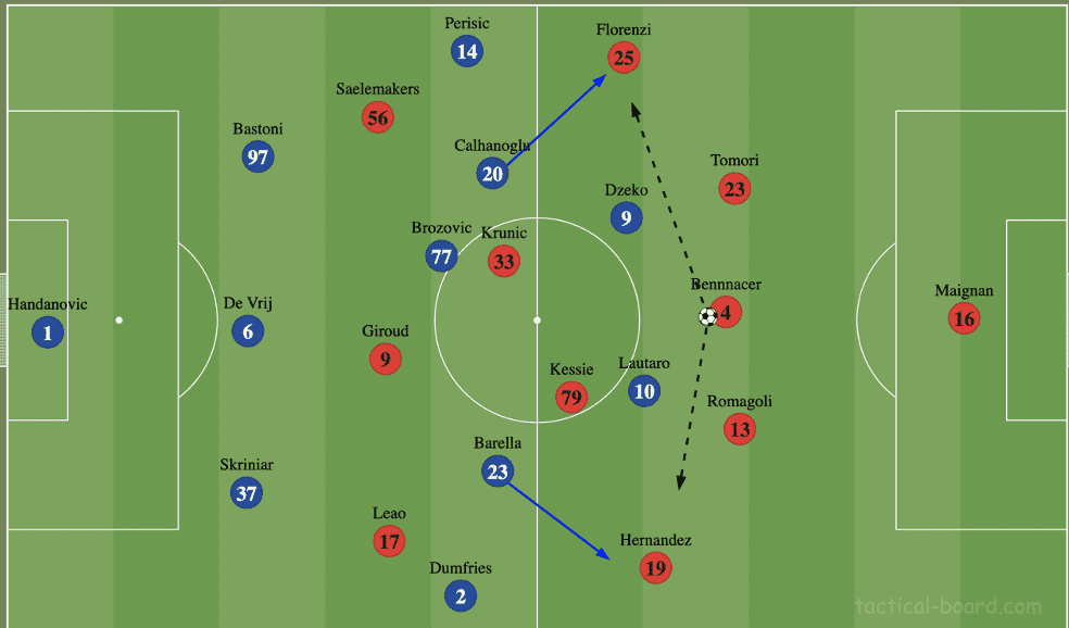 Coppa Italia 21/22 AC Milan vs Inter Milan Tactical Analysis Tactics