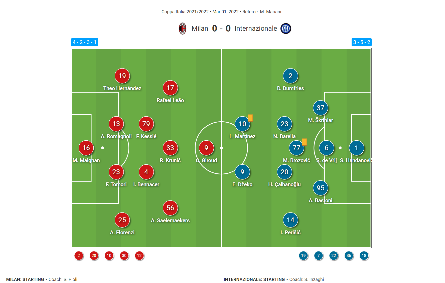 Coppa Italia 21/22 AC Milan vs Inter Milan Tactical Analysis Tactics