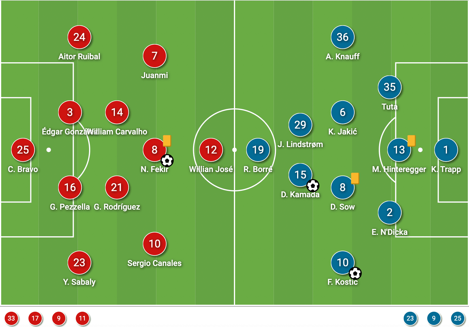 UEFA Europa League 2021/22: Real Betis vs Frankfurt - tactical analysis - tactics