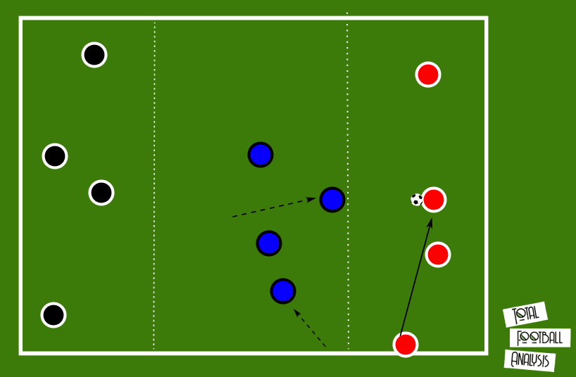 Coaching: Midfield compactness - tactical analysis tactics