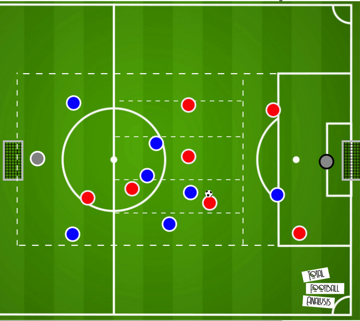 Coaching: Midfield compactness - tactical analysis tactics