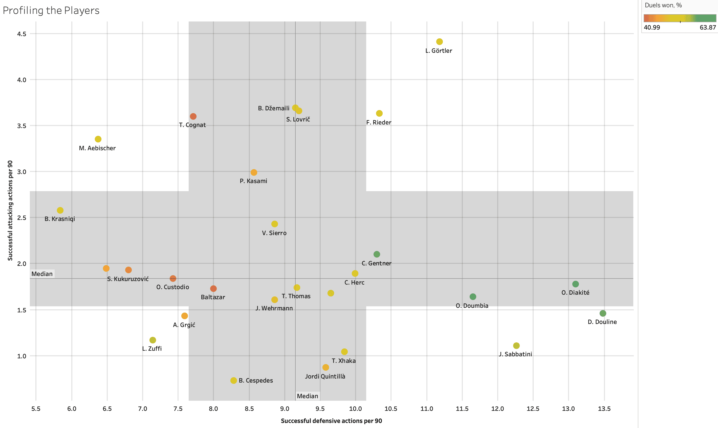 Finding the best central midfielders from Swiss Super League – data analysis statistics