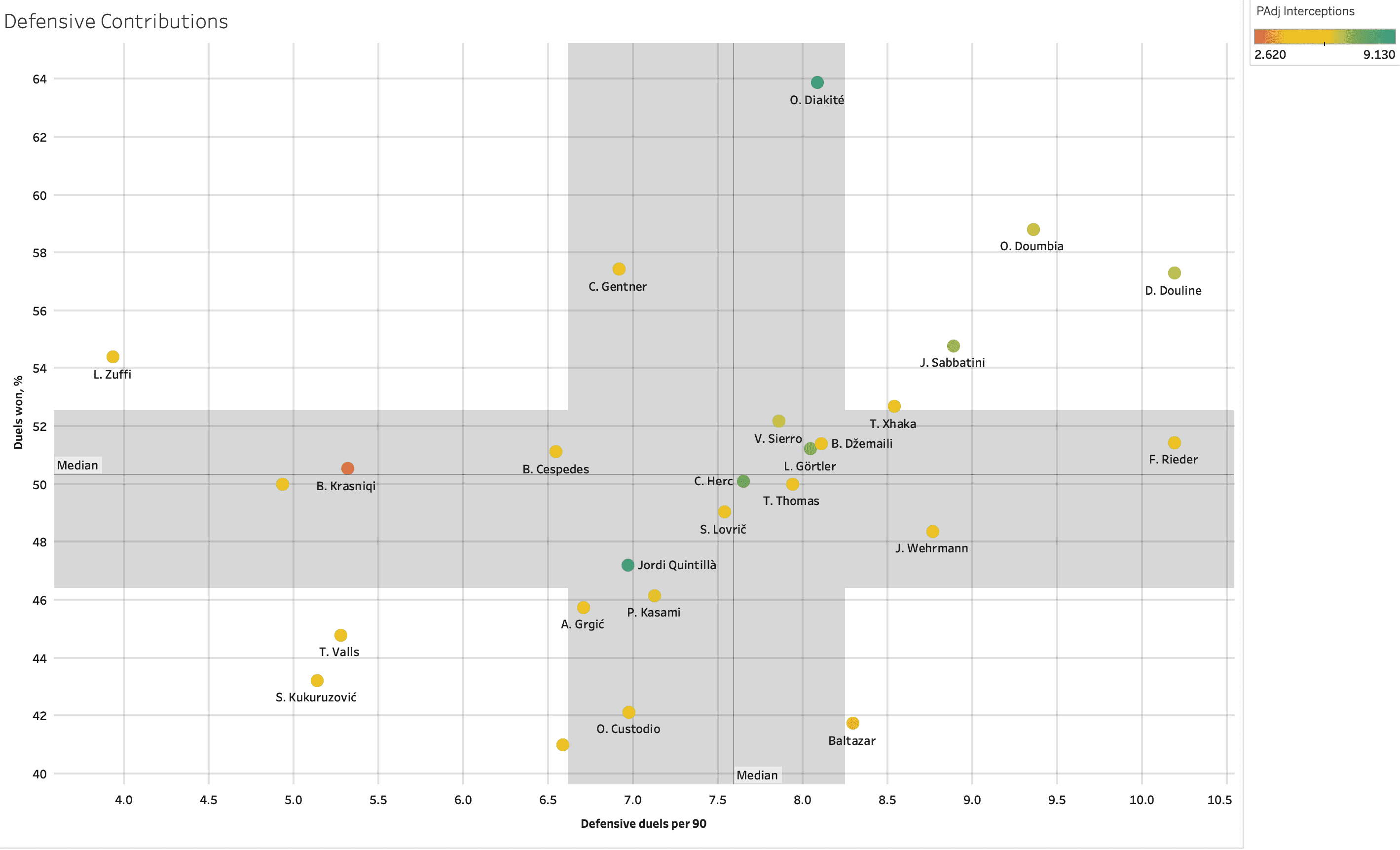 Finding the best central midfielders from Swiss Super League – data analysis statistics