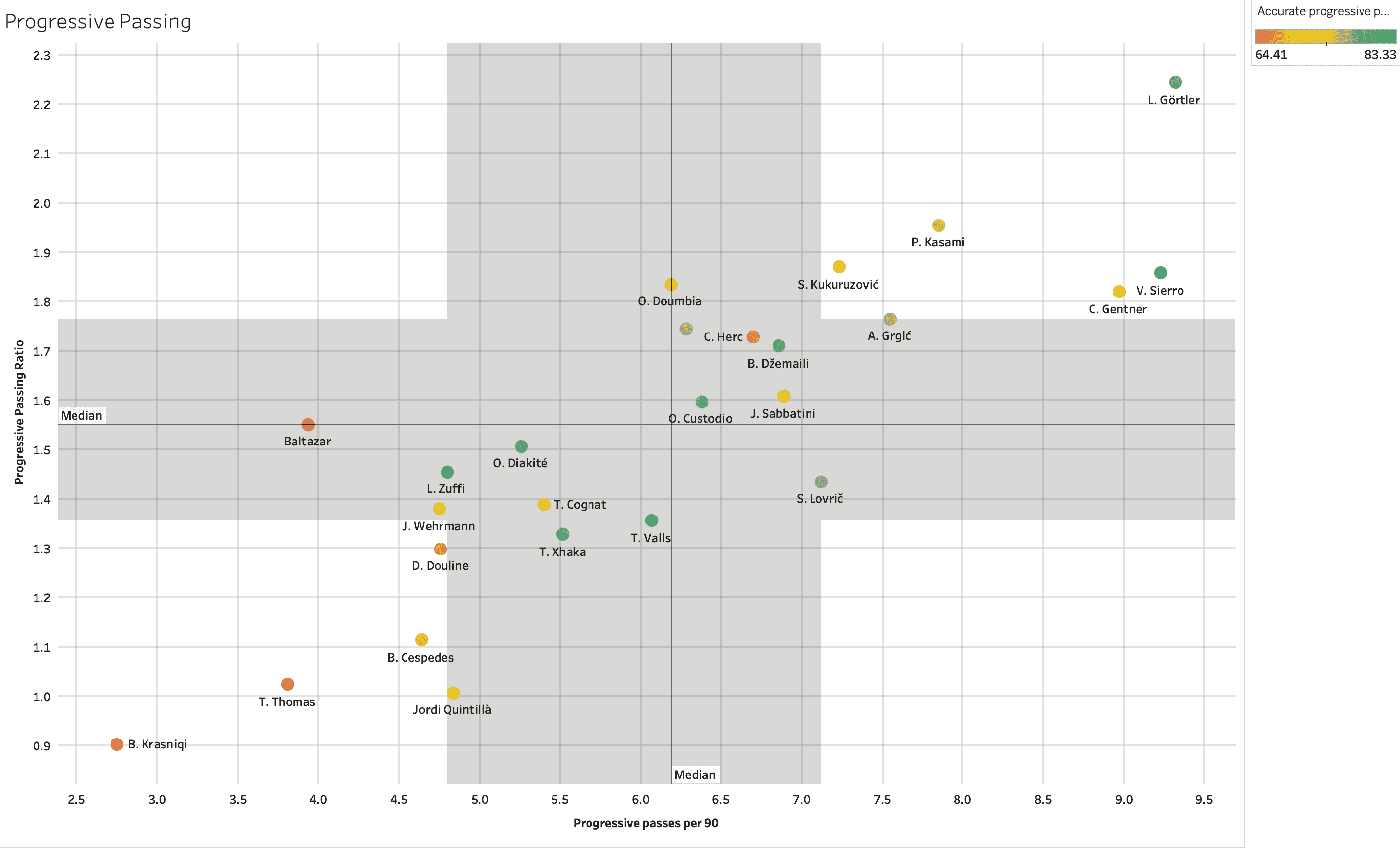 Finding the best central midfielders from Swiss Super League – data analysis statistics