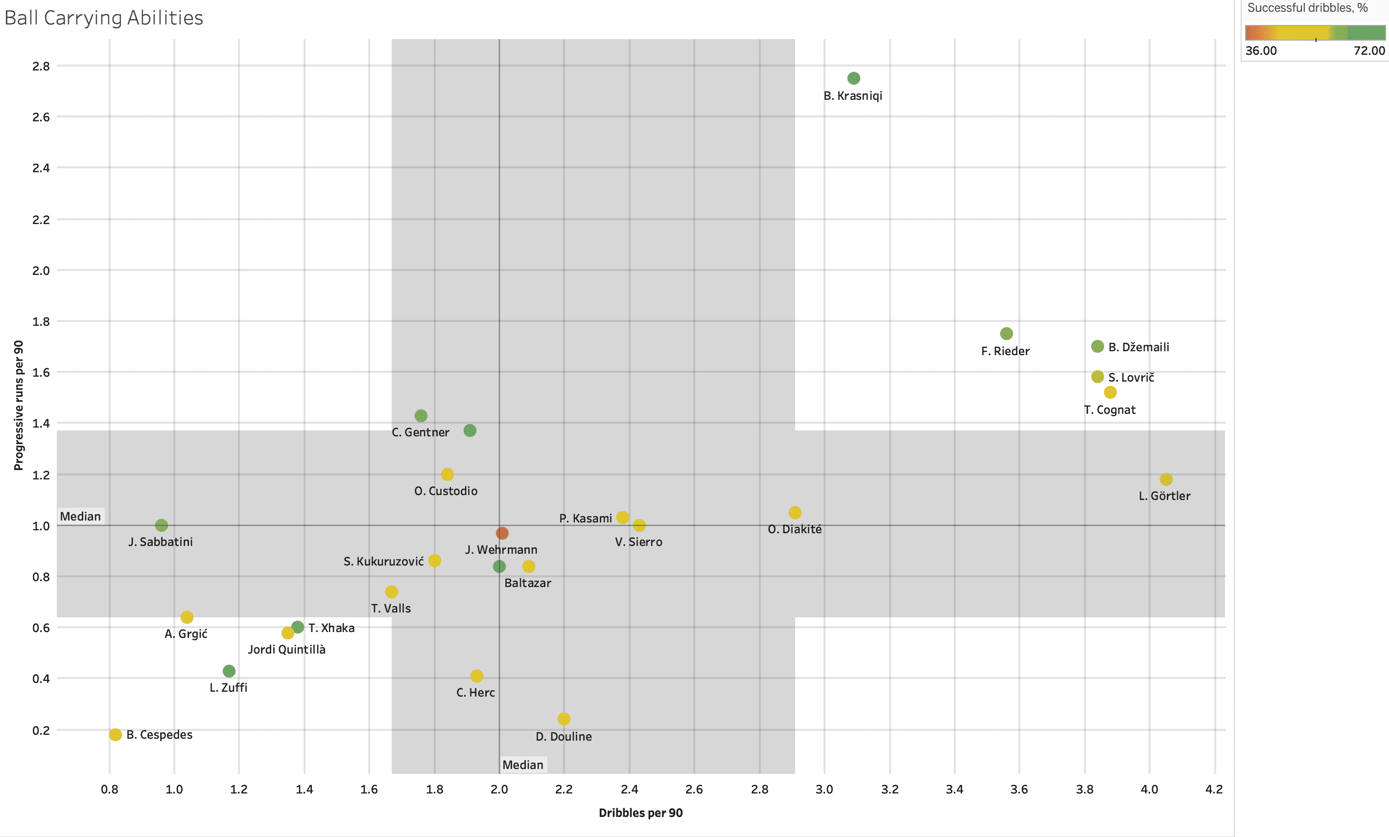 Finding the best central midfielders from Swiss Super League – data analysis statistics