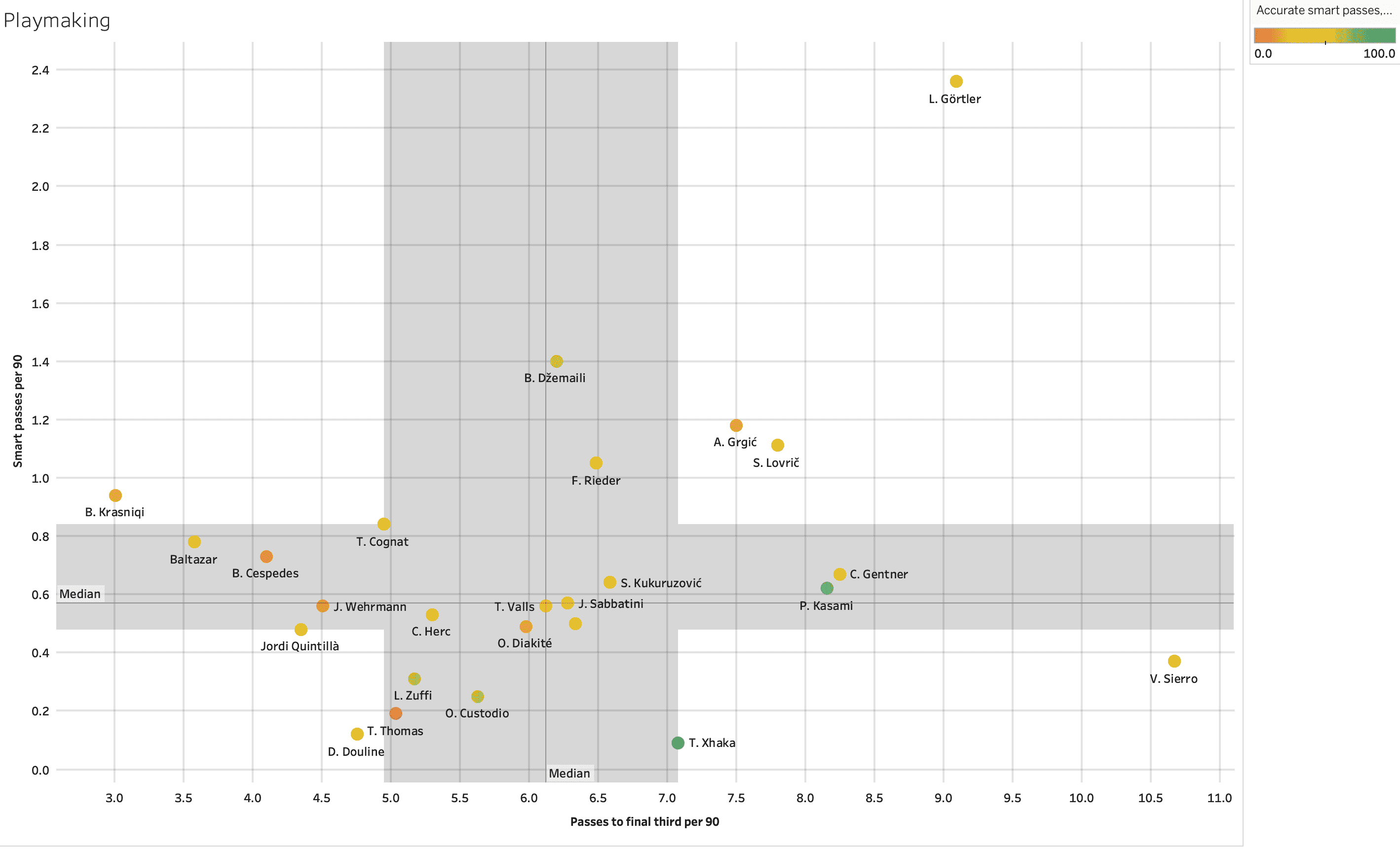 Finding the best central midfielders from Swiss Super League – data analysis statistics