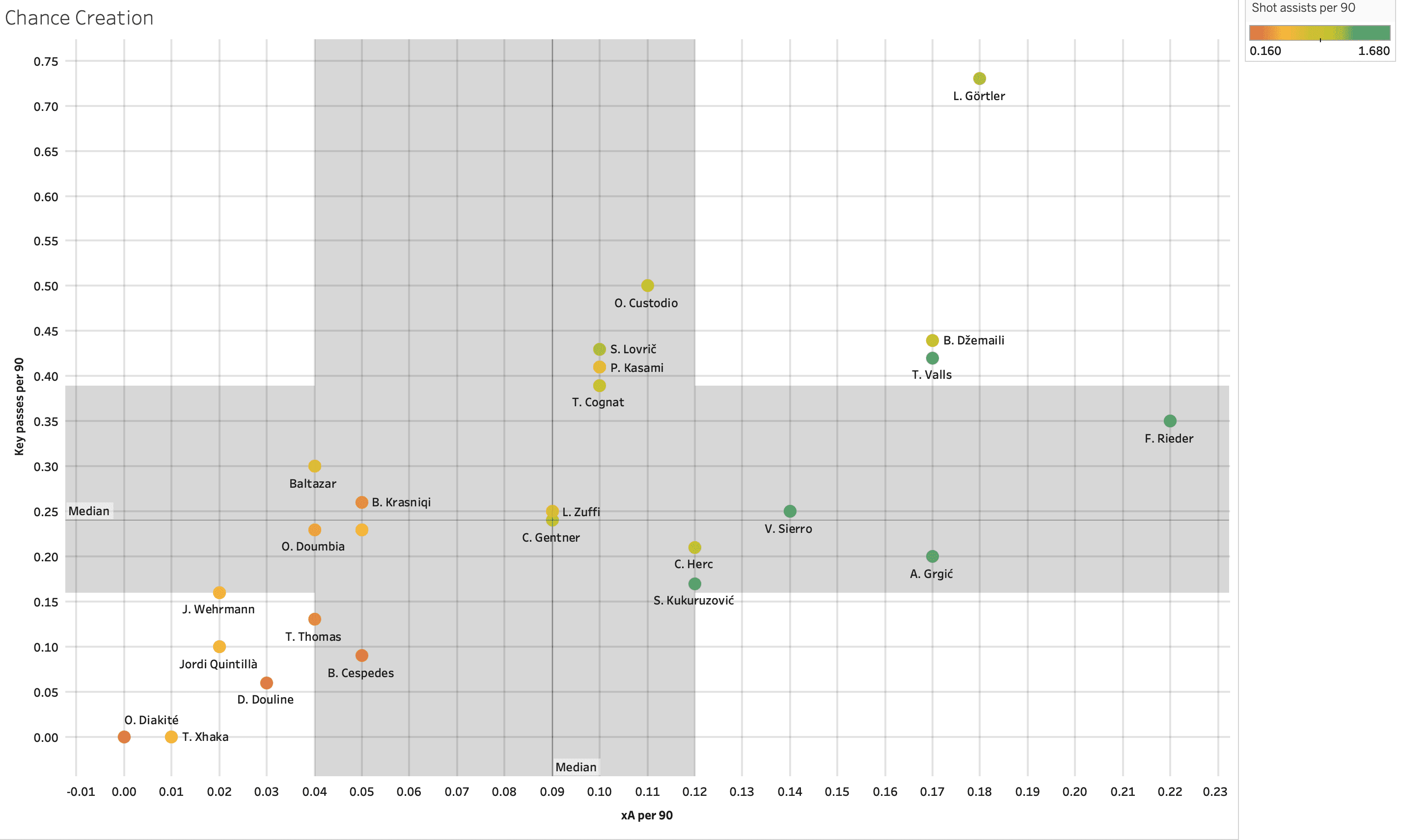 Finding the best central midfielders from Swiss Super League – data analysis statistics