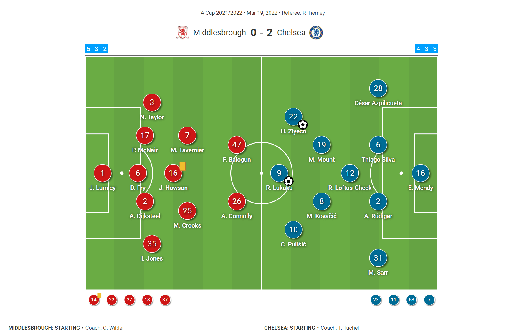 FA-Cup-2021/22-Middlesbrough-v-Chelsea-tactical-analysis-tactics