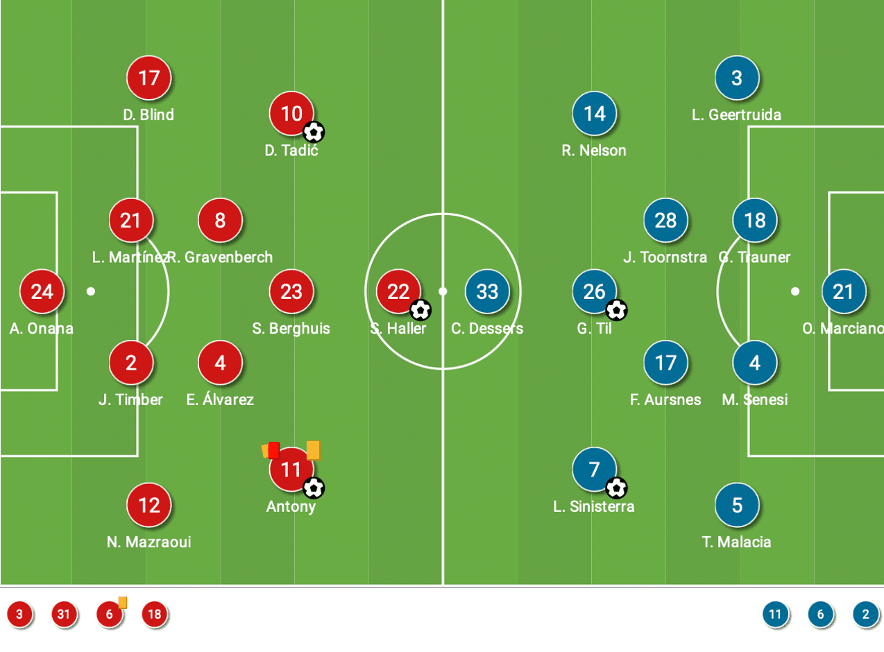 Eredivisie 2021/22: Ajax vs Feyenoord - tactical analysis - tactics