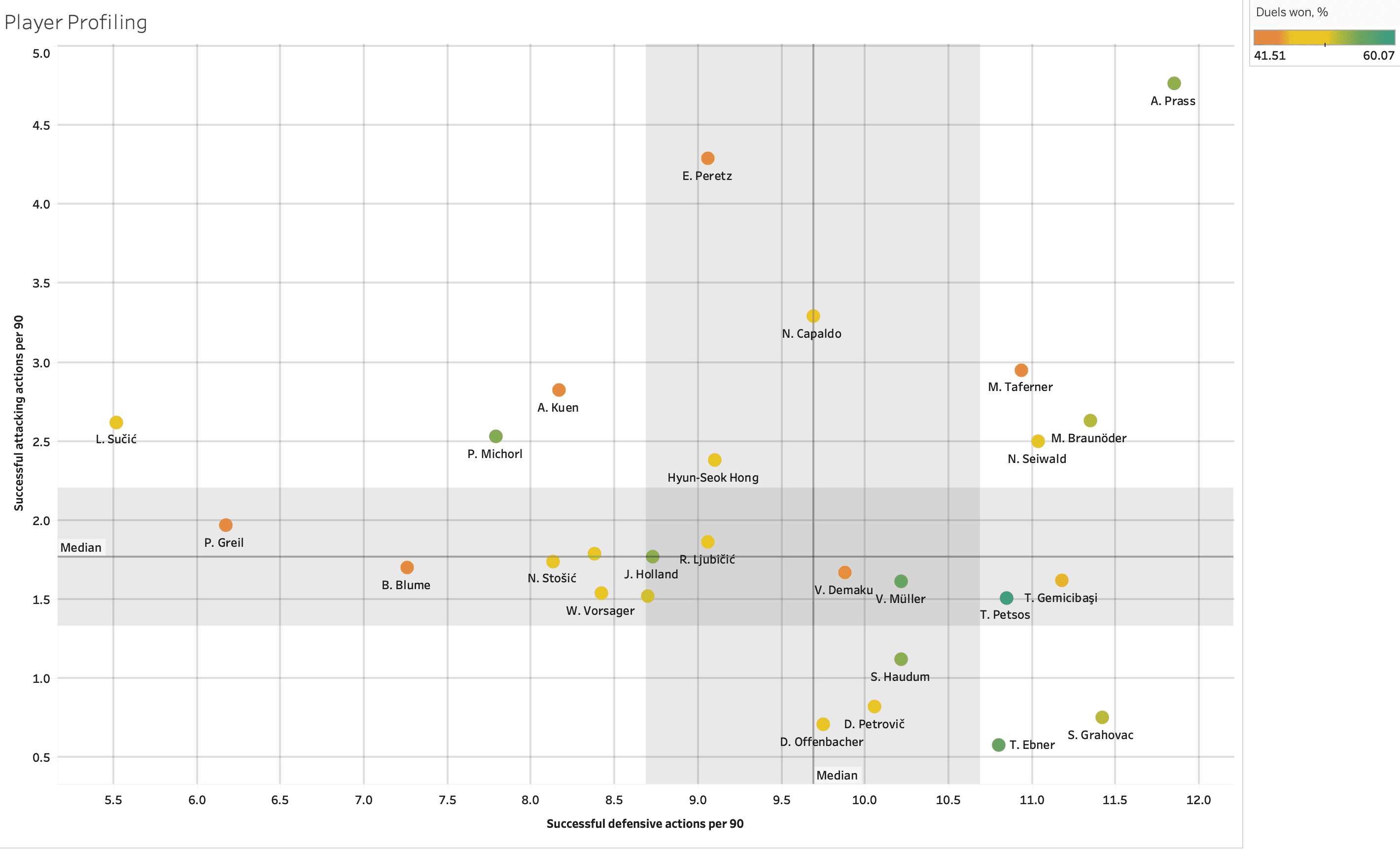 Finding the best central midfielders from Austrian Bundesliga – data analysis statistics