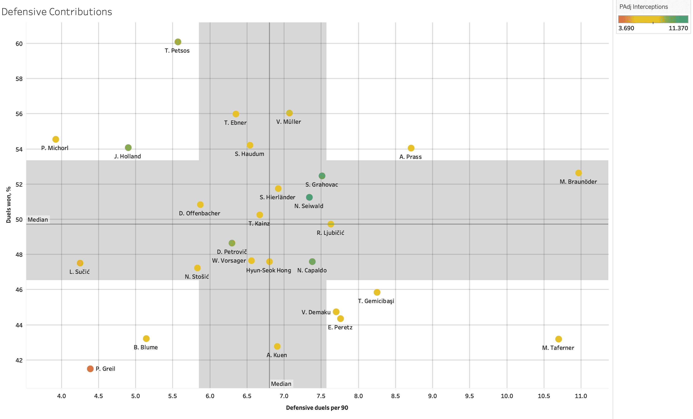 Finding the best central midfielders from Austrian Bundesliga – data analysis statistics