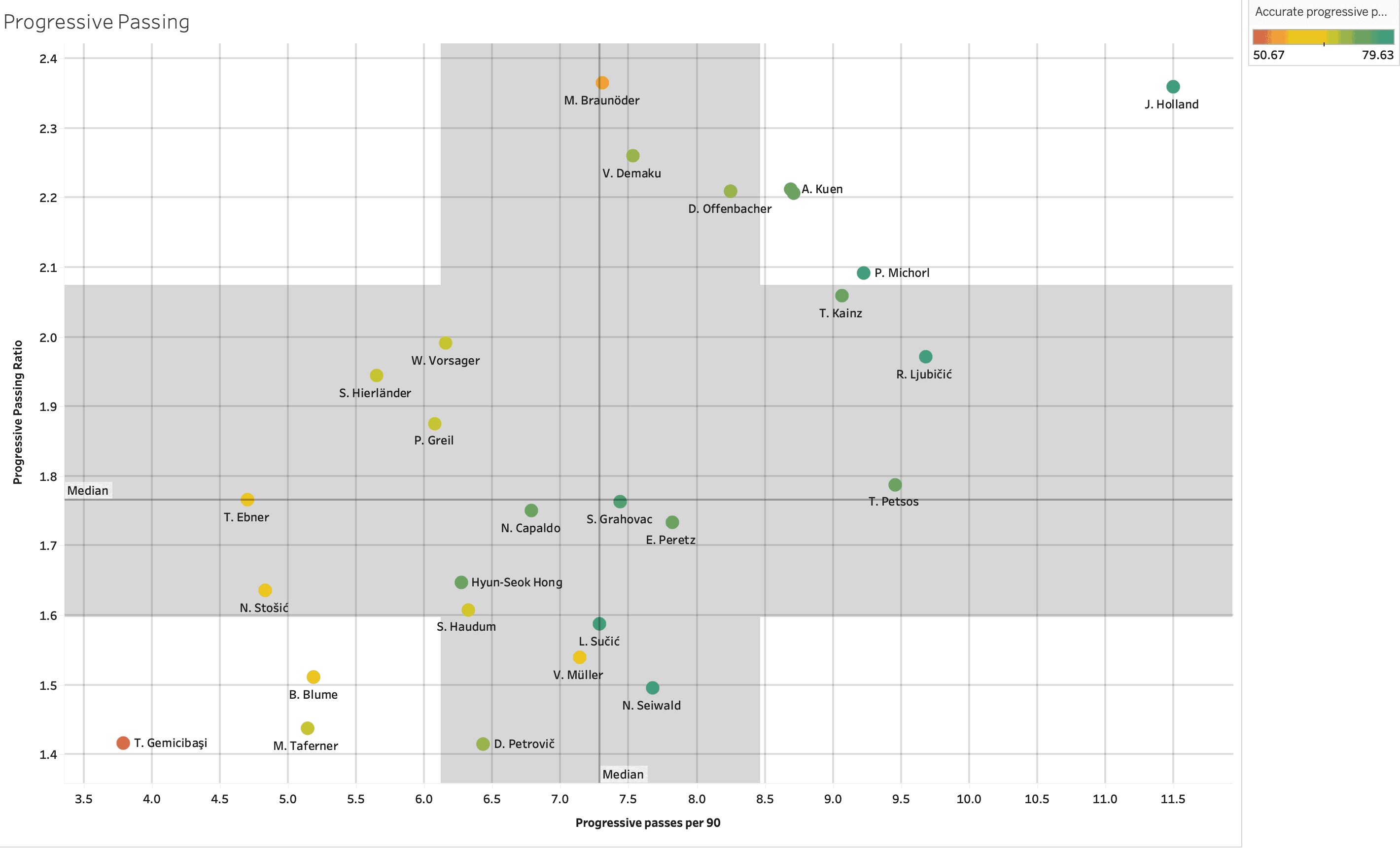 Finding the best central midfielders from Austrian Bundesliga – data analysis statistics