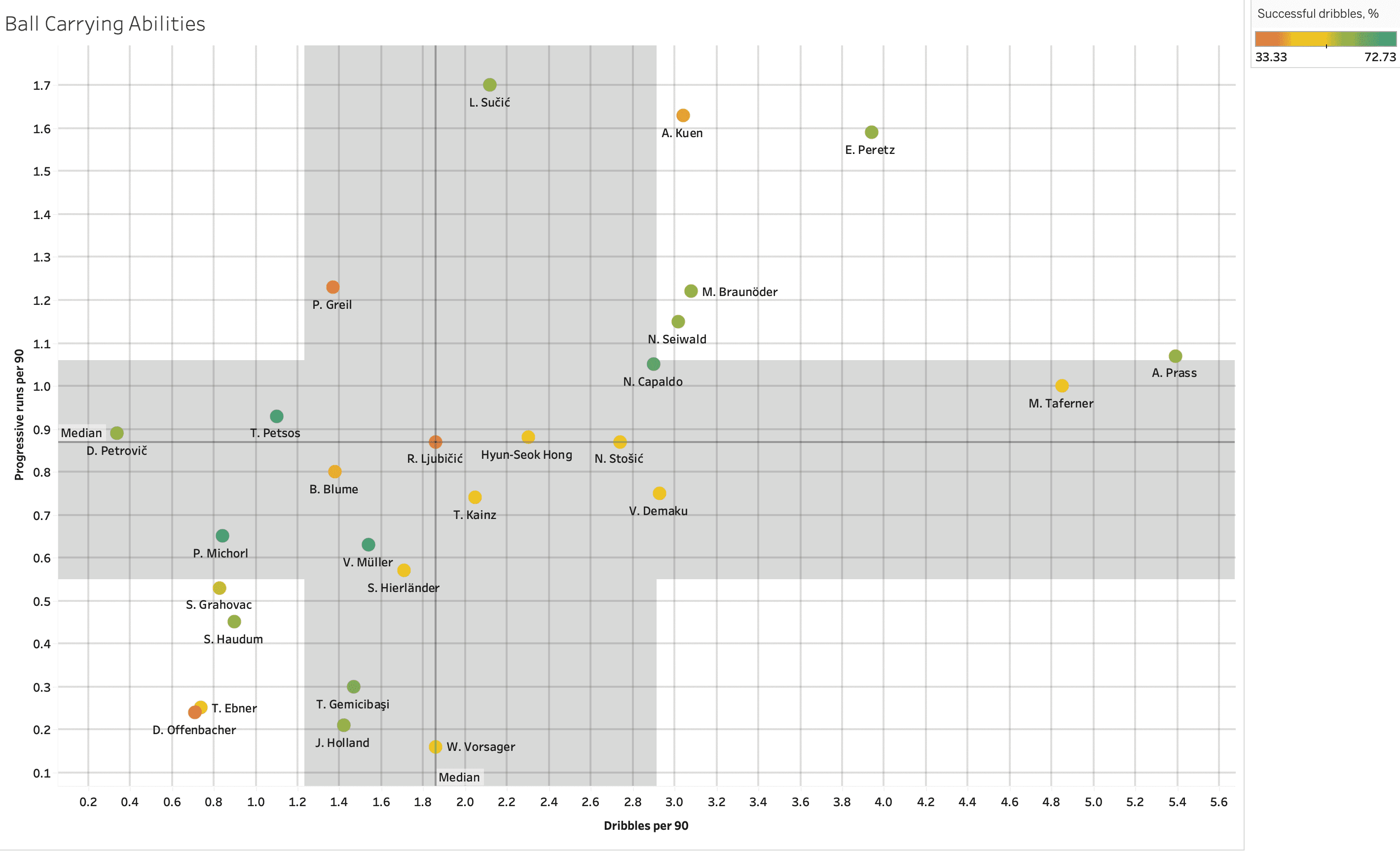 Finding the best central midfielders from Austrian Bundesliga – data analysis statistics