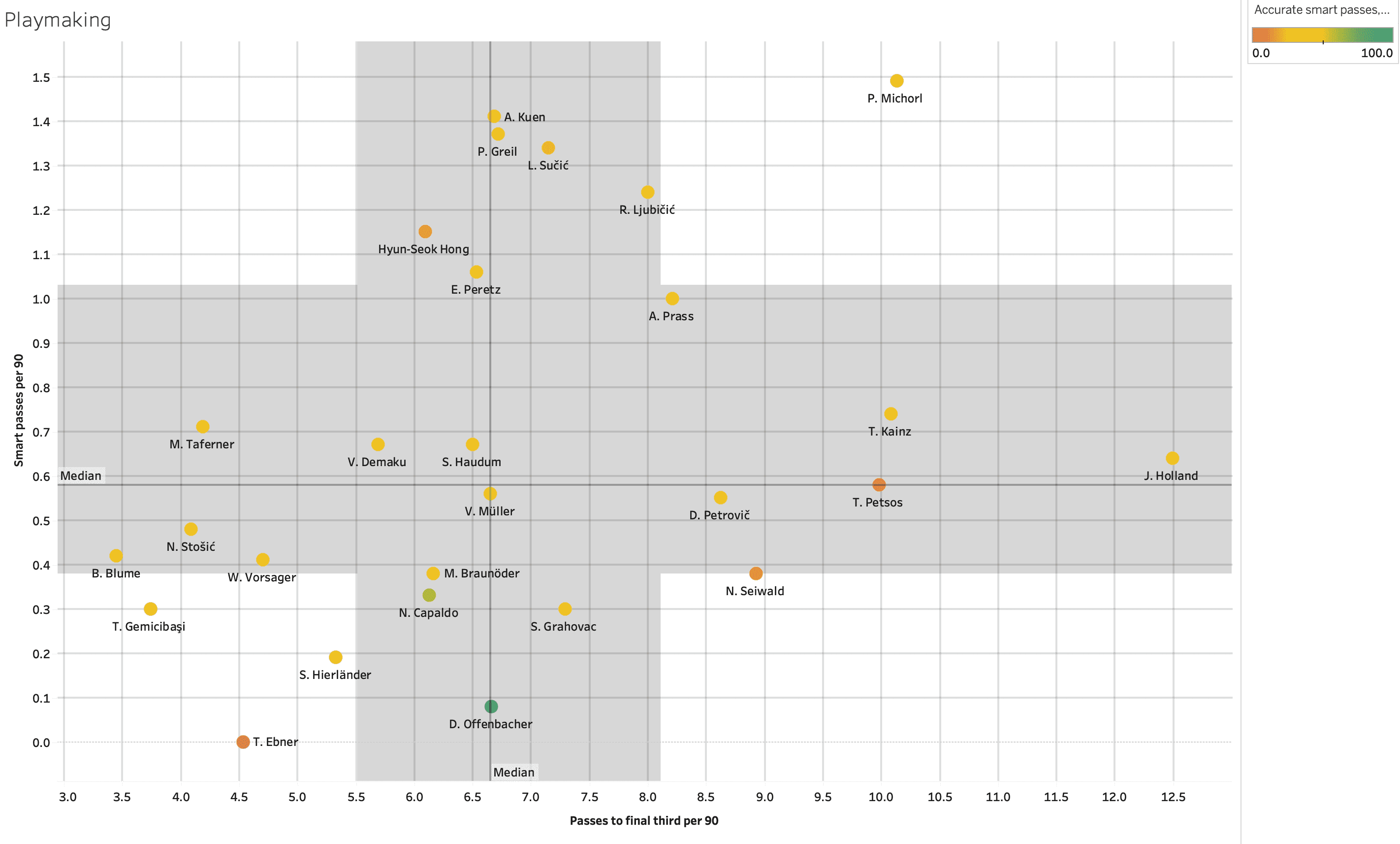 Finding the best central midfielders from Austrian Bundesliga – data analysis statistics