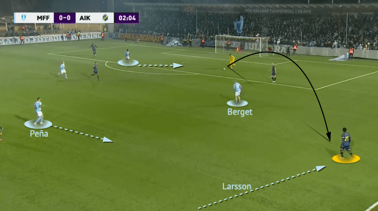 Miloš Milojević at Malmö FF 2022 - tactical analysis - tactics