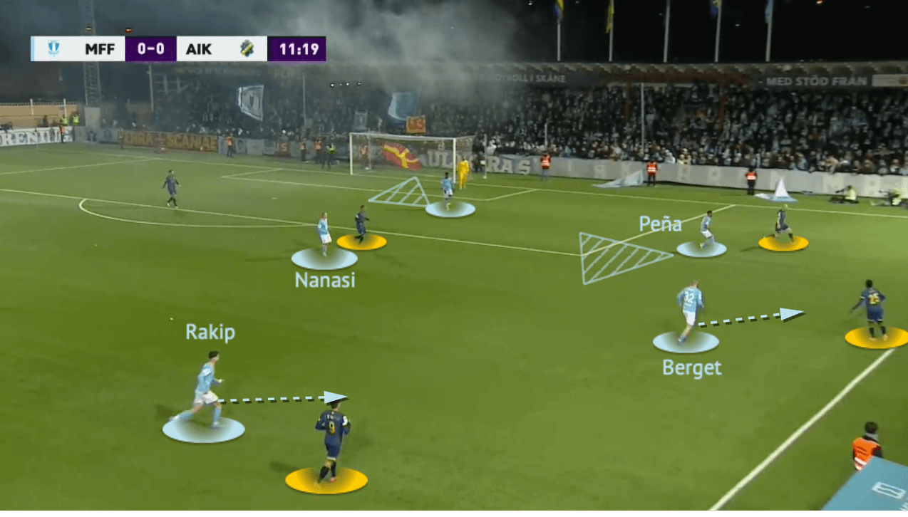 Miloš Milojević at Malmö FF 2022 - tactical analysis - tactics