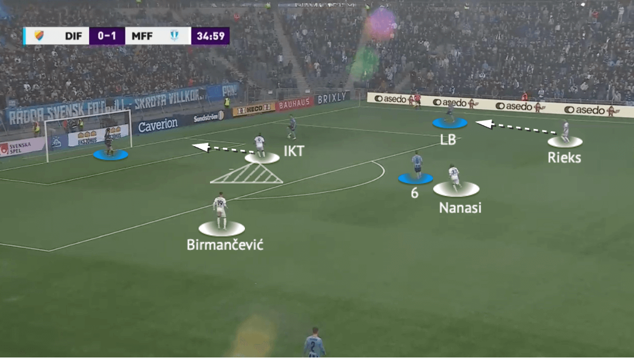 Miloš Milojević at Malmö FF 2022 - tactical analysis - tactics