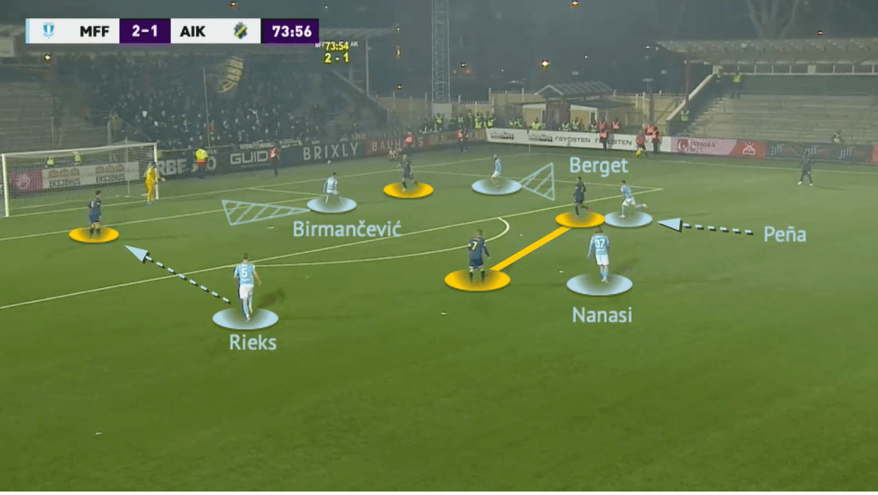 Miloš Milojević at Malmö FF 2022 - tactical analysis - tactics