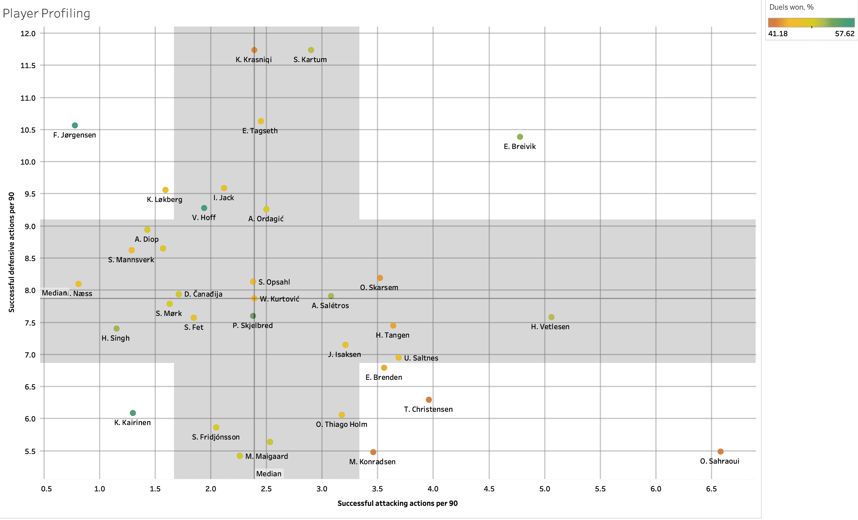 Finding the best central midfielders from Eliteserien – data analysis statistics