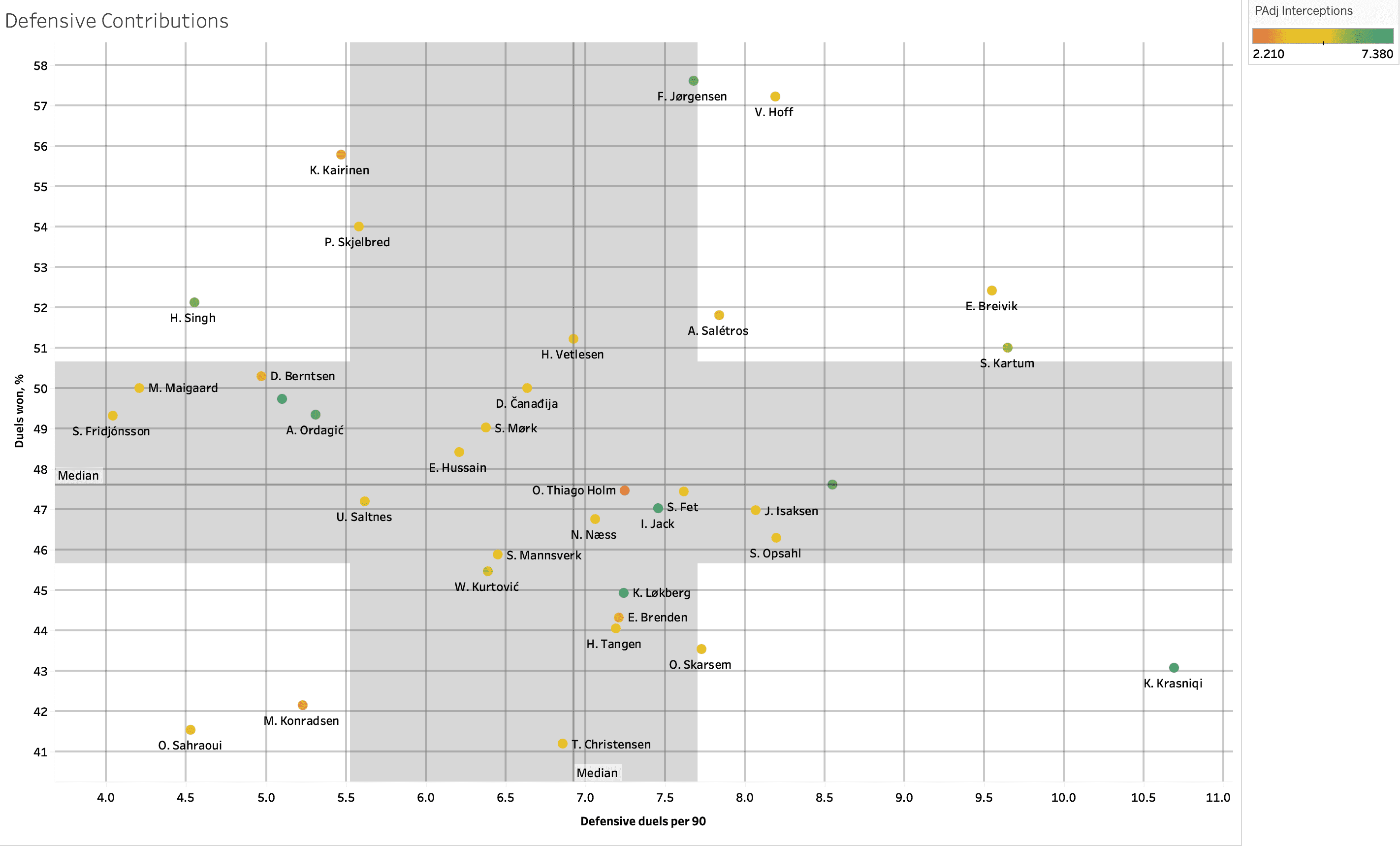 Finding the best central midfielders from Eliteserien – data analysis statistics