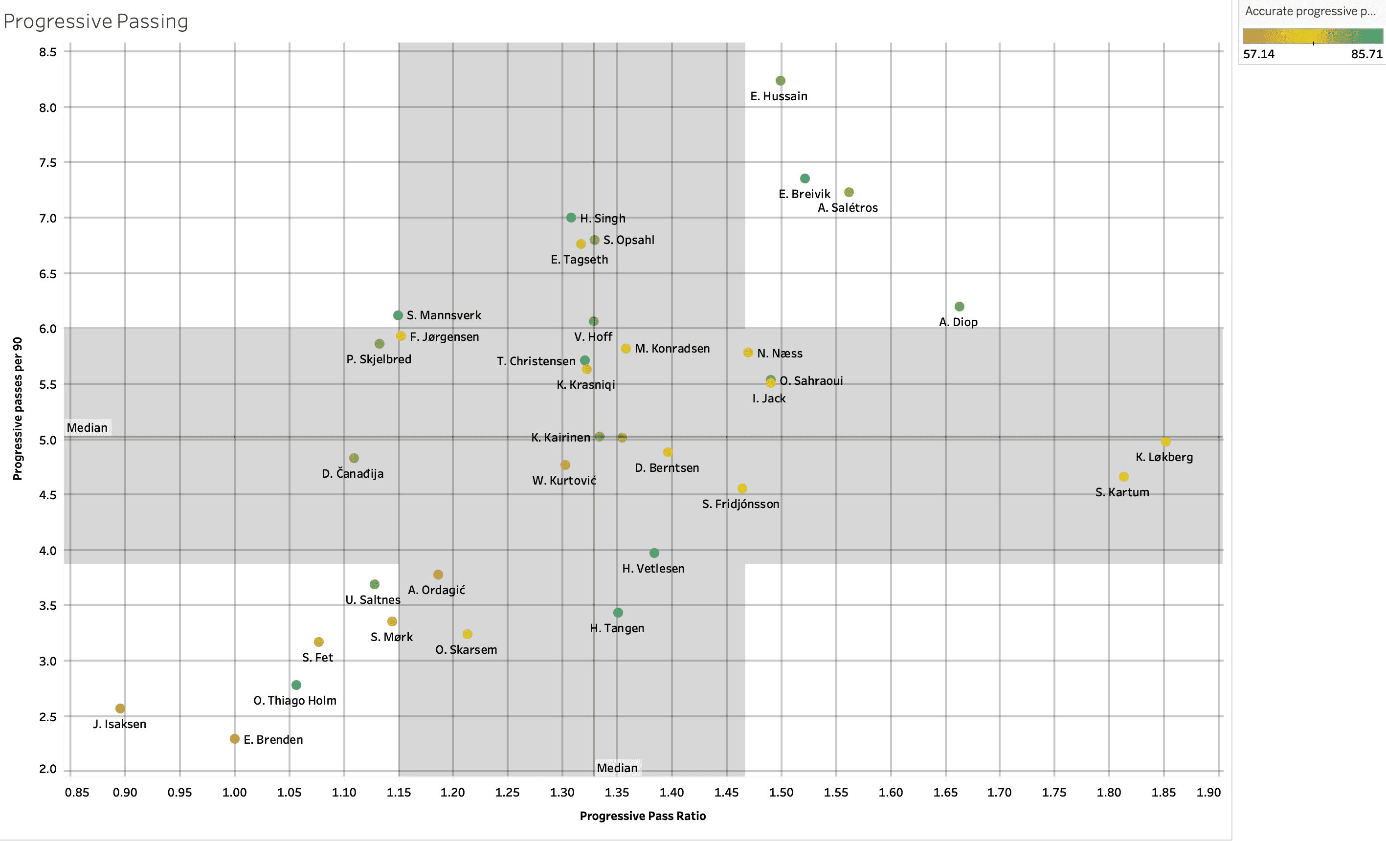 Finding the best central midfielders from Eliteserien – data analysis statistics