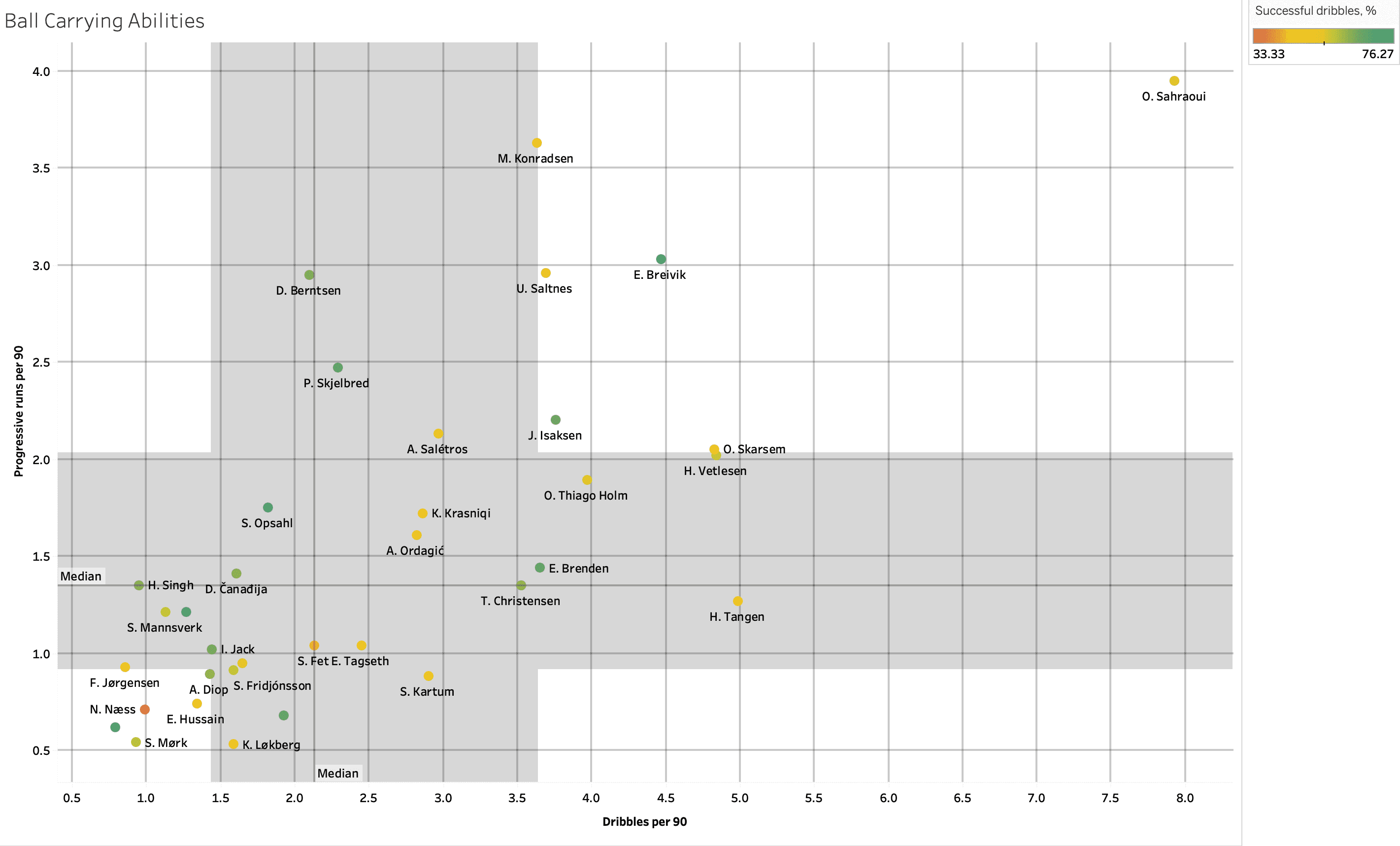 Finding the best central midfielders from Eliteserien – data analysis statistics