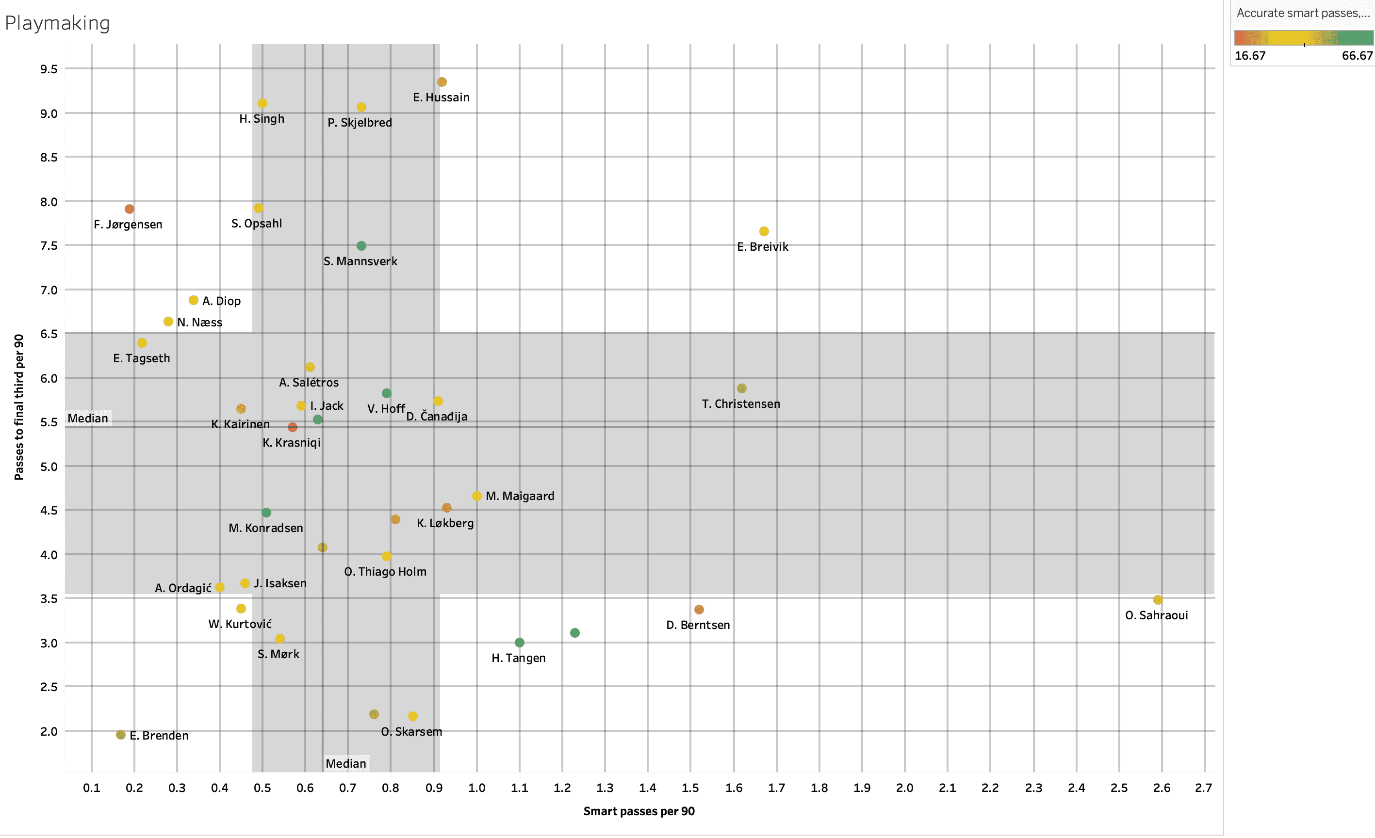 Finding the best central midfielders from Eliteserien – data analysis statistics