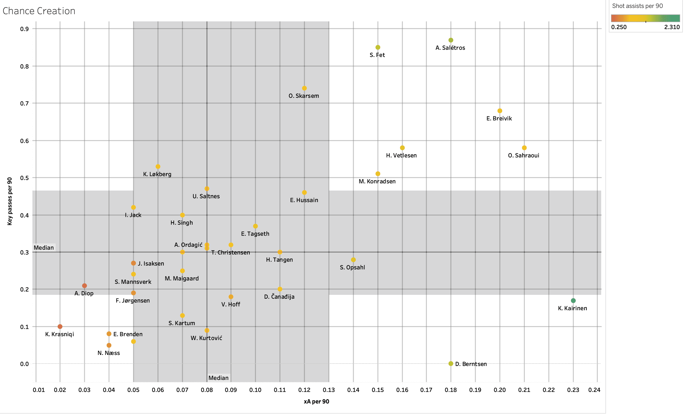 Finding the best central midfielders from Eliteserien – data analysis statistics