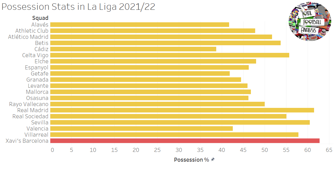 Xavi Hernandez at Barcelona 2021/22 – tactical analysis