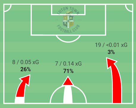 Luton Town 2021/22: Long balls and inside pressing traps - scout report