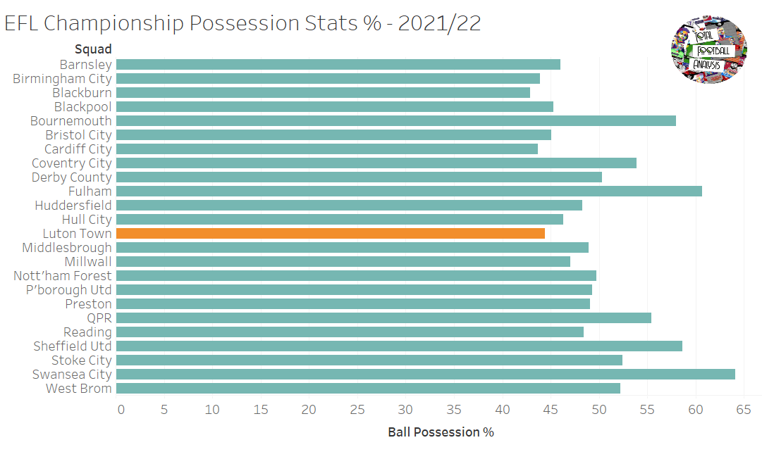 Luton Town 2021/22: Long balls and inside pressing traps - scout report