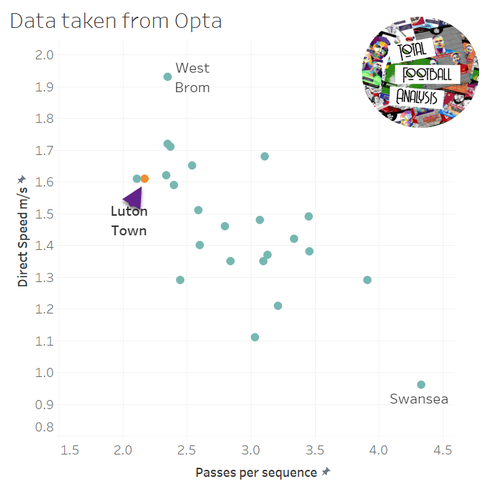 Luton Town 2021/22: Long balls and inside pressing traps - scout report