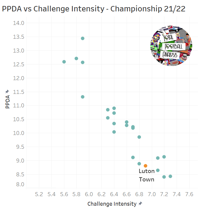 Luton Town 2021/22: Long balls and inside pressing traps - scout report