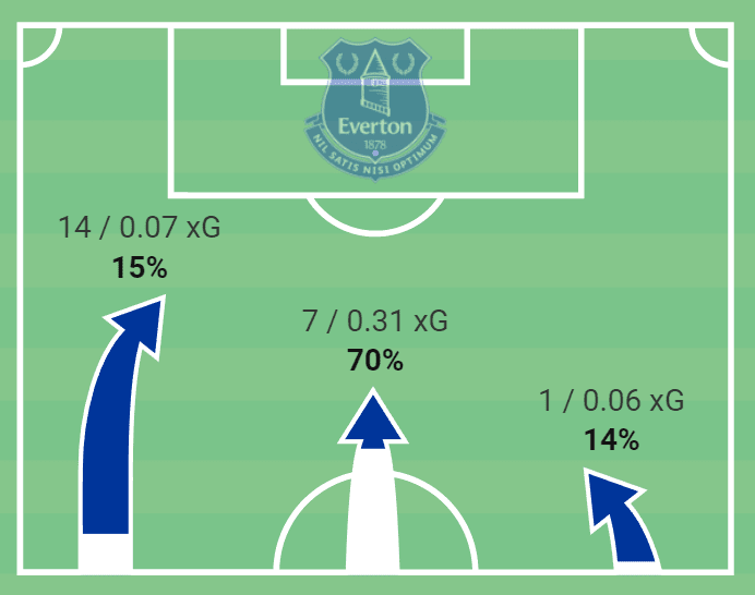 Premier League 2021/22: Everton vs Newcastle United – tactical analysis