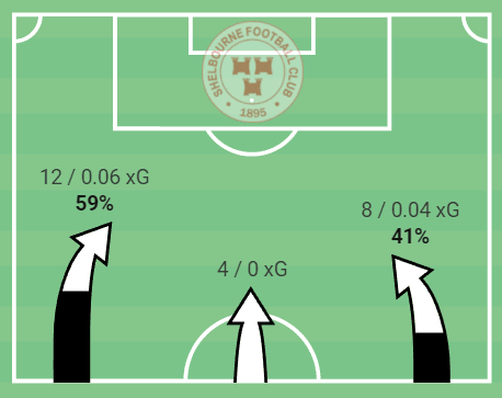 Damien Duff at Shelbourne 2022 – tactical analysis