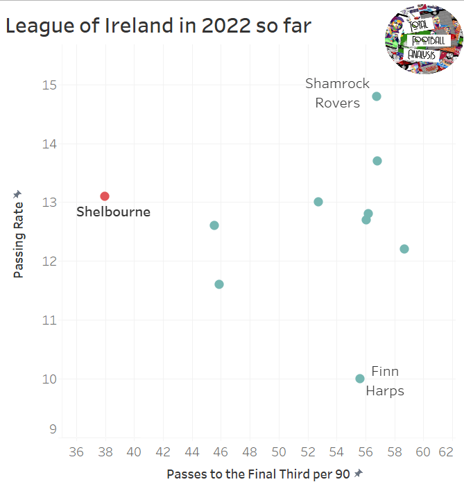 Damien Duff at Shelbourne 2022 – tactical analysis