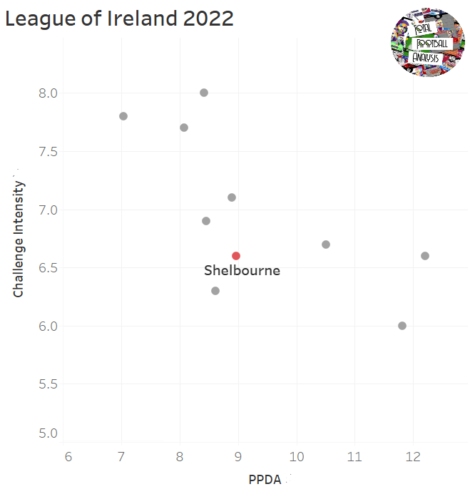 Damien Duff at Shelbourne 2022 – tactical analysis