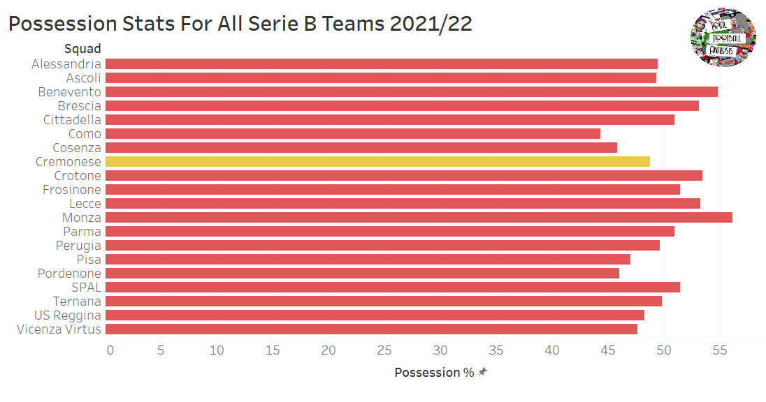 Cremonese 2021/22: Their tactics under Fabio Pecchia – scout report