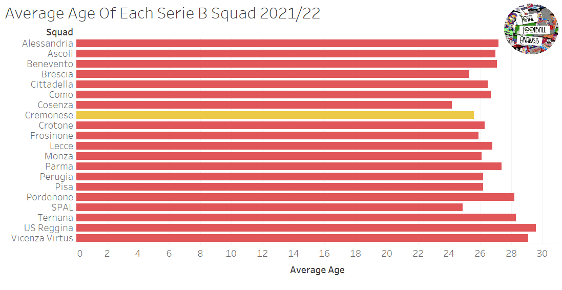 Cremonese 2021/22: Their tactics under Fabio Pecchia – scout report