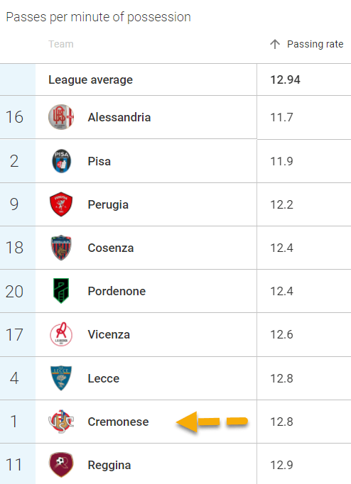 Cremonese 2021/22: Their tactics under Fabio Pecchia – scout report