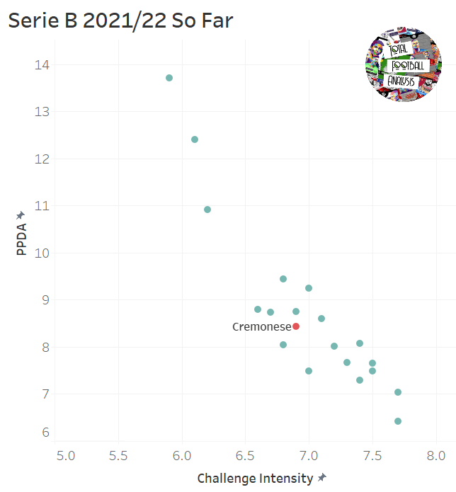 Cremonese 2021/22: Their tactics under Fabio Pecchia – scout report