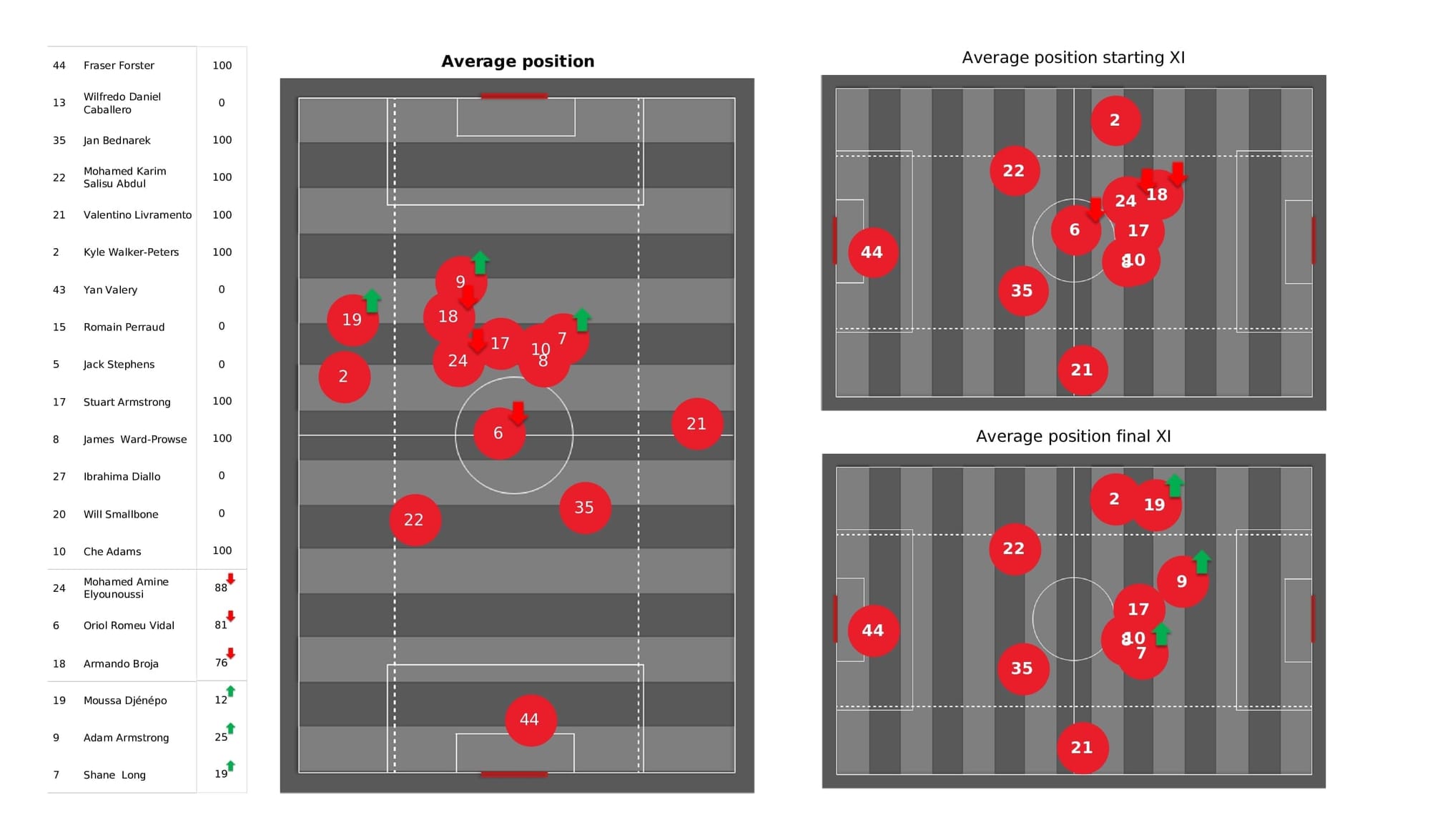 Premier League 2021/22: Southampton vs Newcastle - data viz, stats and insights